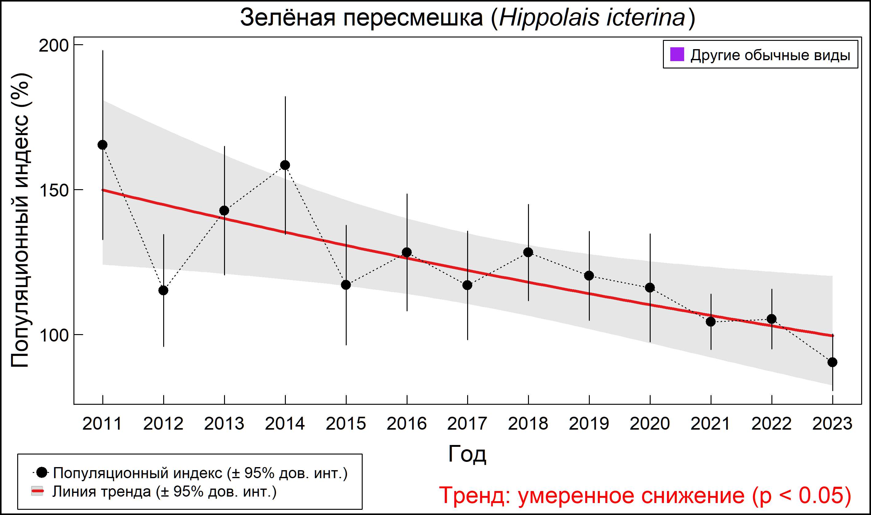 Зелёная пересмешка (Hippolais icterina). Динамика численности по данным мониторинга в Москве и Московской области